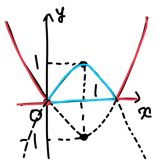 関数 y=|x^2-2x| のグラフ：もとの放物線 y=x^2-2x の x軸より下の部分を x軸に関して折り返したもの
