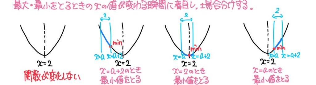 関数固定で区間が動く 最小値の場合分け 4パターン