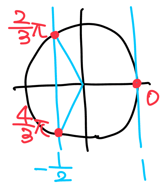 単位円で cosθ=−1/2 と cosθ=1 になる角（2/3π・4/3π・0）を示した図