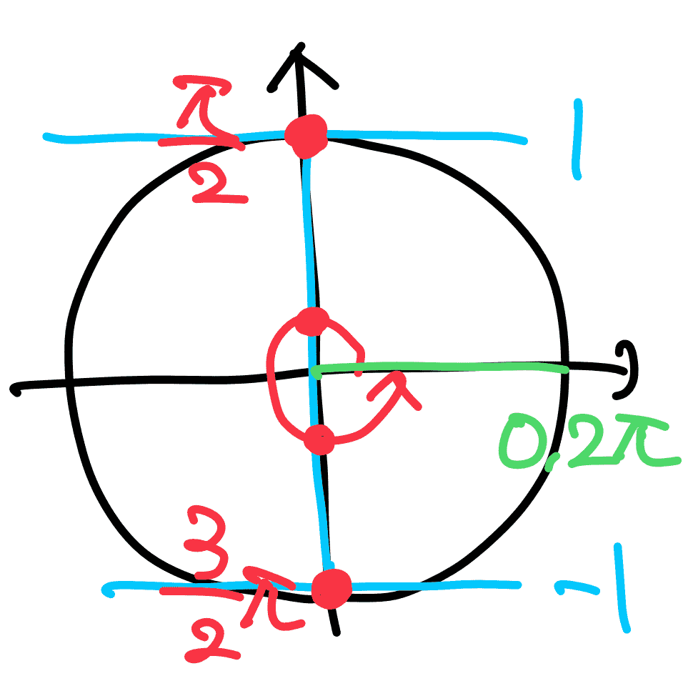 単位円で sinθ=1(θ=π/2)と sinθ=−1(θ=3π/2)を示す図