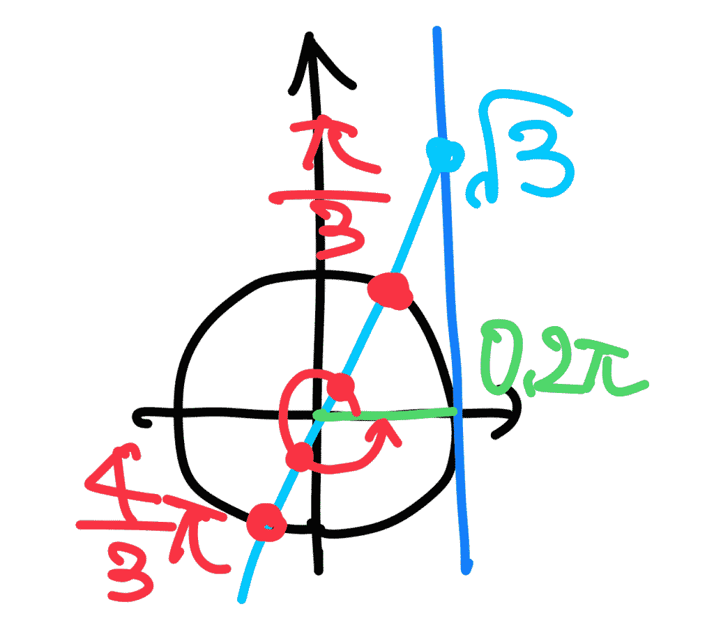 単位円でtanθ=√3を解く図。傾き√3の直線と単位円の交点、対応する角π/3と4π/3を示す