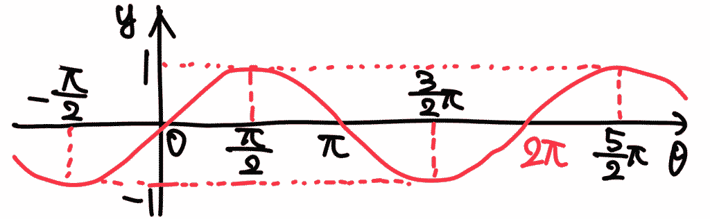 y=sinθ のグラフ(原点を通る波・周期2π)