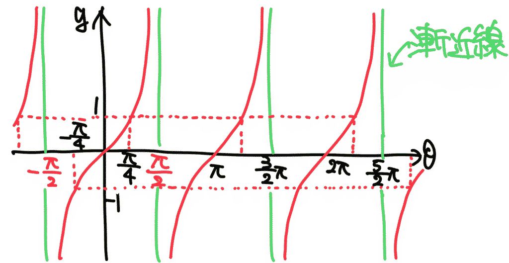 y=tanθ のグラフ(漸近線つき・周期π)