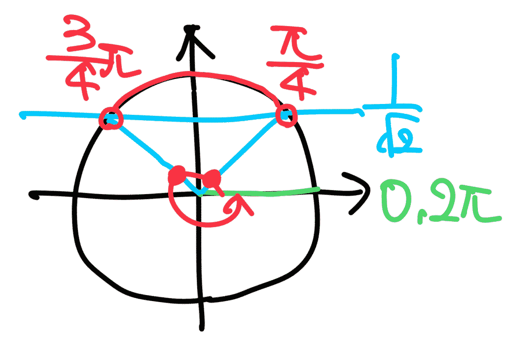 単位円でsinθ＞1/2となる範囲を示す図。y=1/2の横線より上の弧（π/6から5π/6まで）を強調
