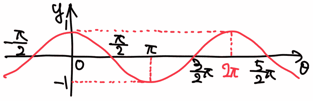 y=cosθ のグラフ(点(0,1)から始まる波・周期2π)