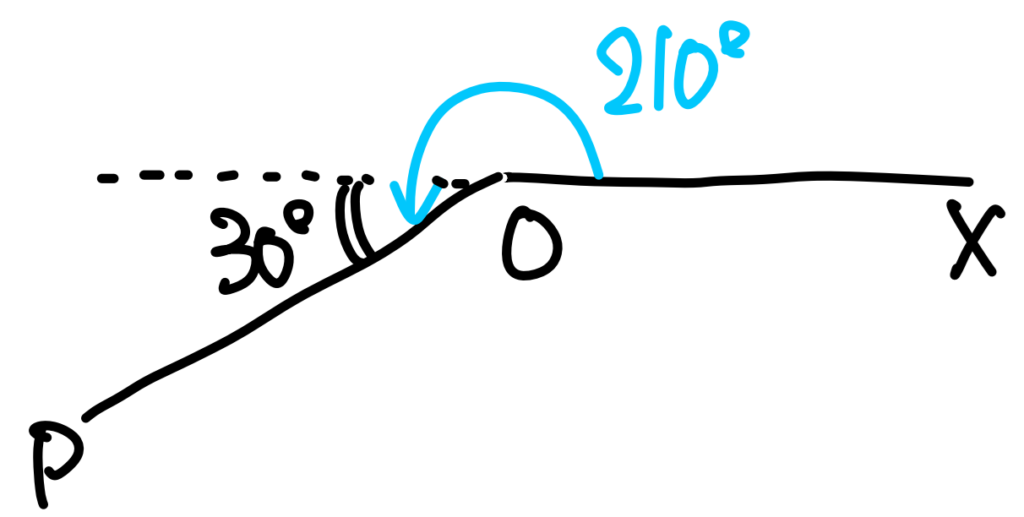 例題1 (1) 210°の動径を図示した図