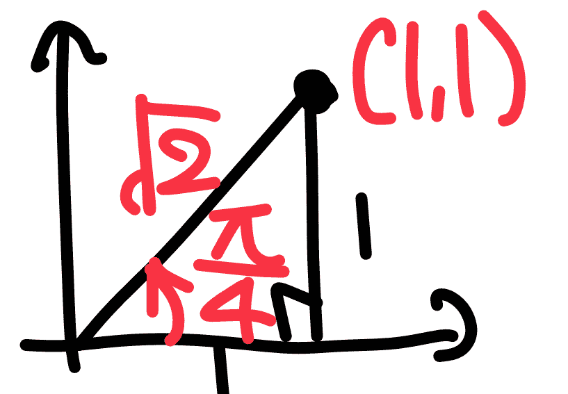 例題の点の取り方（点(1,1)と点(√3,−1)を座標平面にとった図）