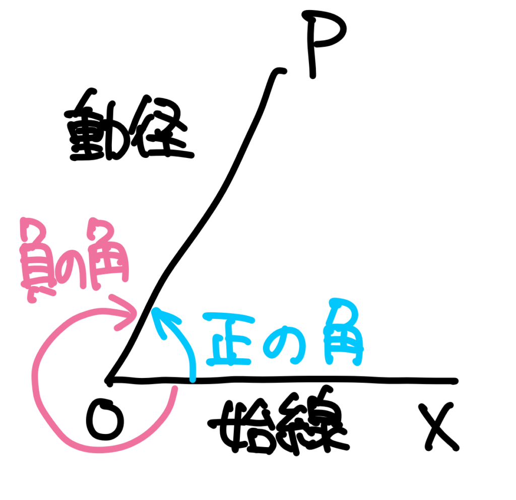 始線と動径、反時計回りが正の角・時計回りが負の角であることを示す一般角の図