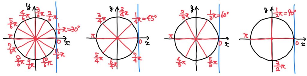 π/6・π/4・π/3 きざみで主要な角を配置した単位円の図