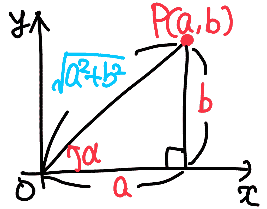 合成の図形的な意味（点P(a,b)、距離r＝√(a²+b²)、x軸となす角αの直角三角形）