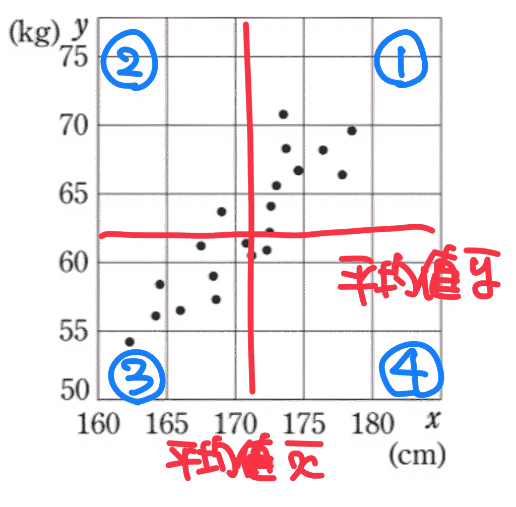平均値で4つに分けた領域と偏差の積の符号の図
