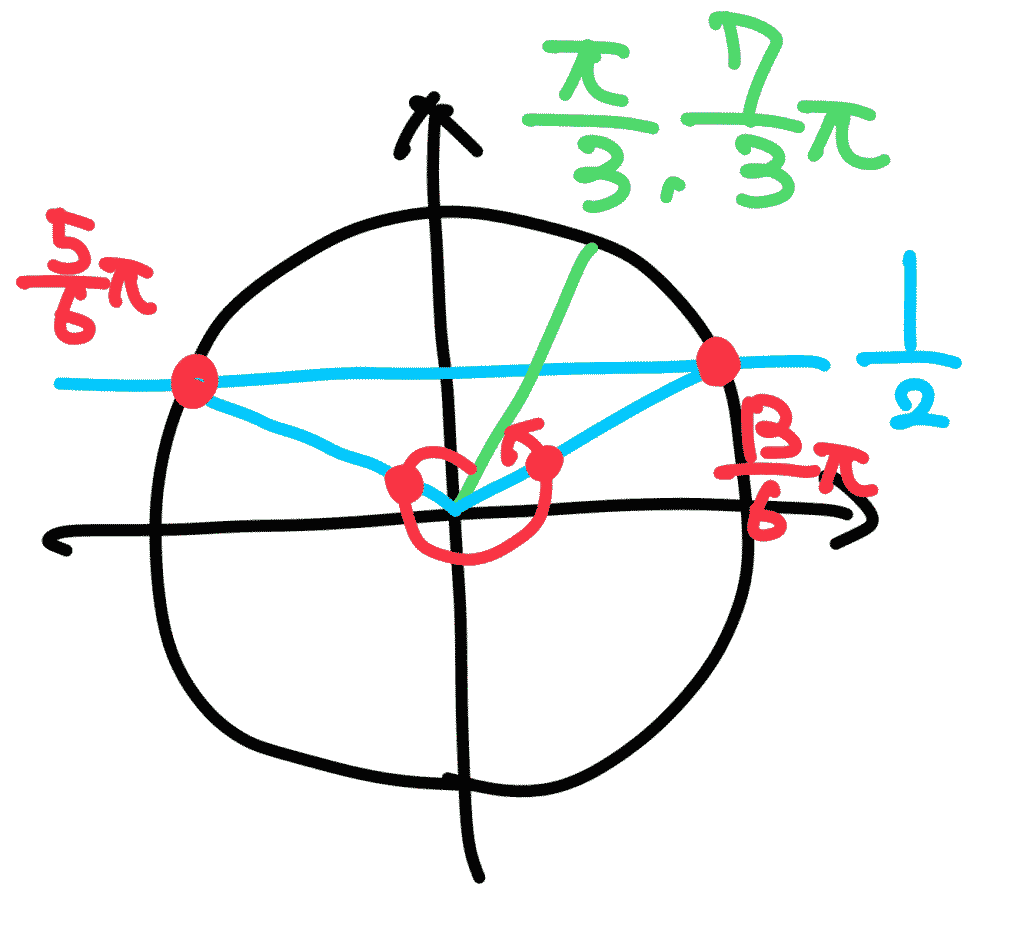 例題3でt=θ+π/3とおき、sin t=1/2を単位円で解く図。範囲π/3≦t＜7π/3における解を示す
