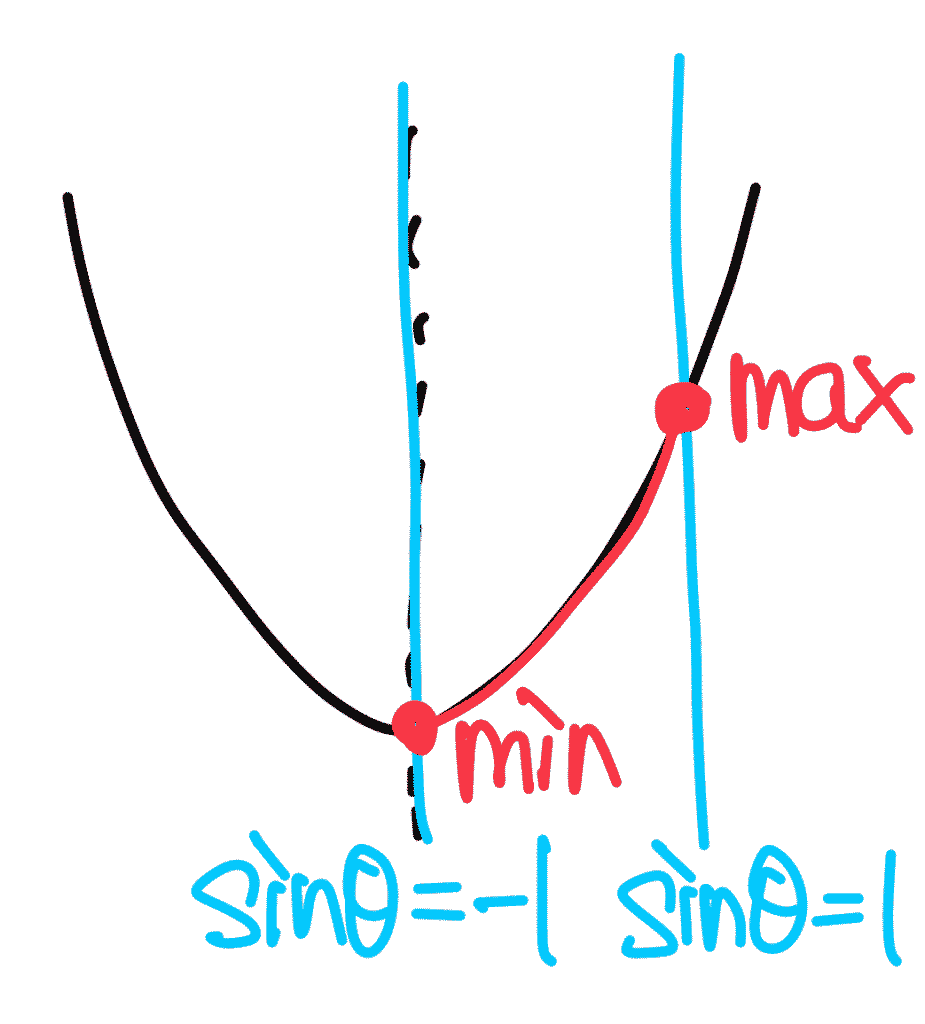 放物線 y=(t+1)²−1 のグラフ。定義域 −1≦t≦1 で、t=1のとき最大値3、t=−1のとき最小値−1になることを示す