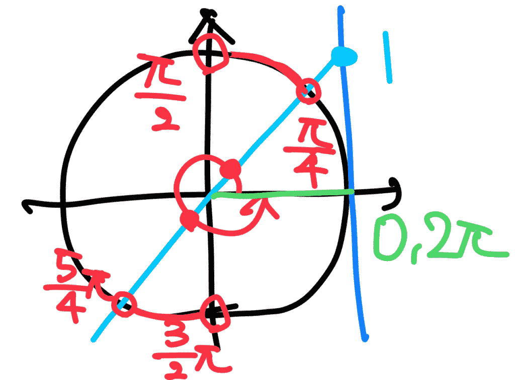 単位円でtanθ＞1となる範囲を示す図。π/4〜π/2と5π/4〜3π/2の角の範囲を強調