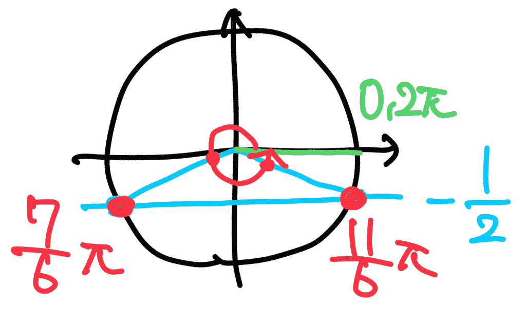 単位円でsinθ=-1/2を解く図。y=-1/2の横線と単位円の交点2つ、対応する角7π/6と11π/6を示す