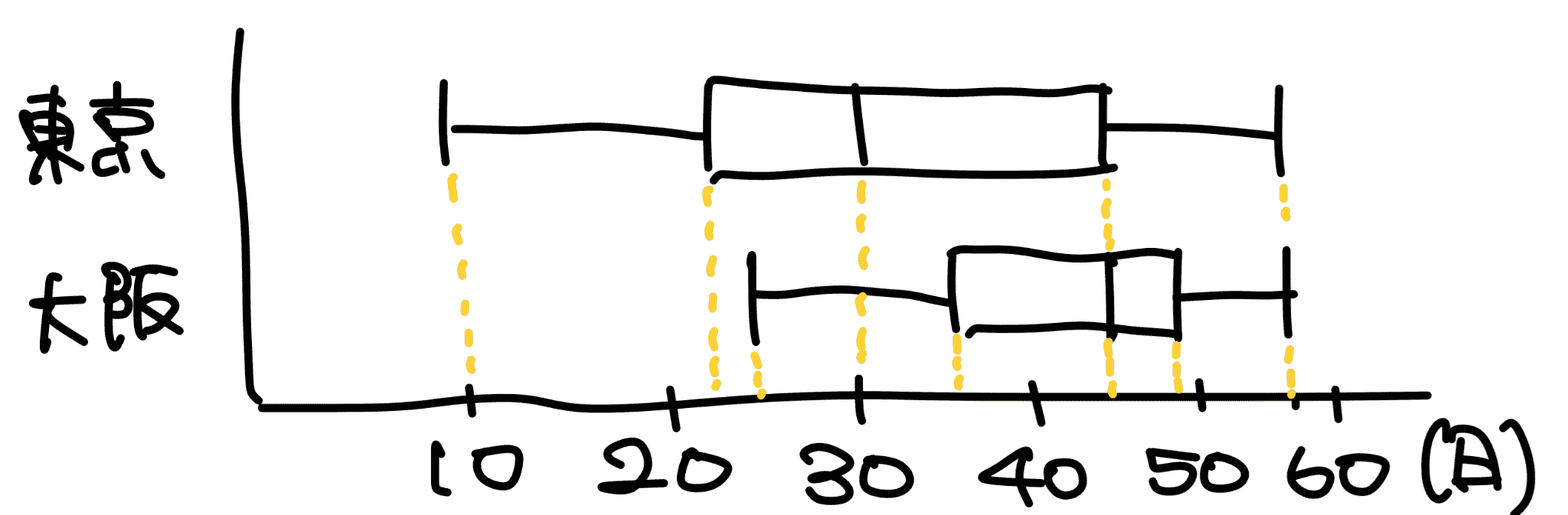 【箱ひげ図と四分位数】範囲・四分位範囲の求め方|数学Ⅰ | 「意味から分かる」数学準備室