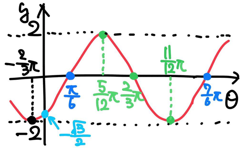 y=2sin(2θ−π/3) のグラフ(振幅2・周期π・π/6平行移動)