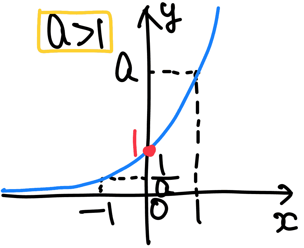 底が1より大きいときの指数関数 y=aˣ のグラフ。点(0,1)を通り右上がりに単調増加し、x軸が漸近線になる