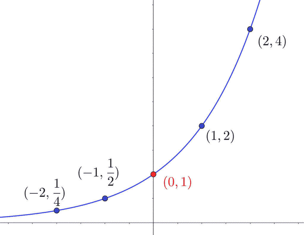 指数関数 y=2ˣ のグラフ(右上がりの曲線)
