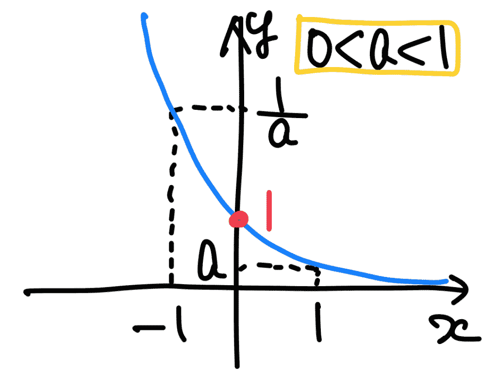 底が0と1の間のときの指数関数 y=aˣ のグラフ。点(0,1)を通り右下がりに単調減少し、x軸が漸近線になる