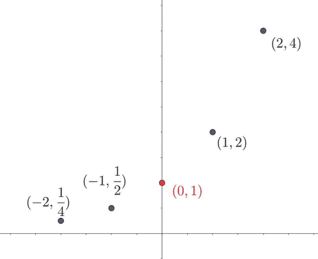 指数関数 y=2ˣ のグラフをかくためにとった点
