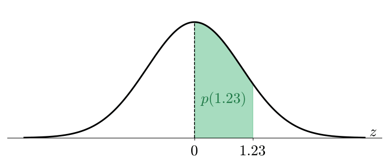 0 から 1.23 までの面積 p(1.23)