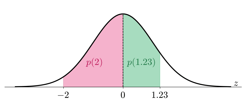 −2 から 0 の面積 p(2) と 0 から 1.23 の面積 p(1.23)