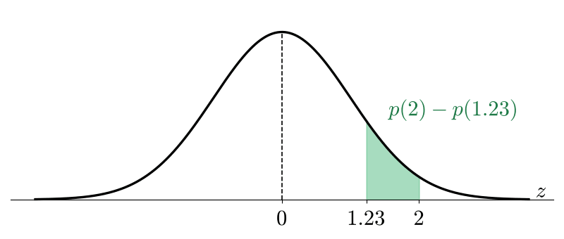 1.23 から 2 までの面積 p(2)−p(1.23)