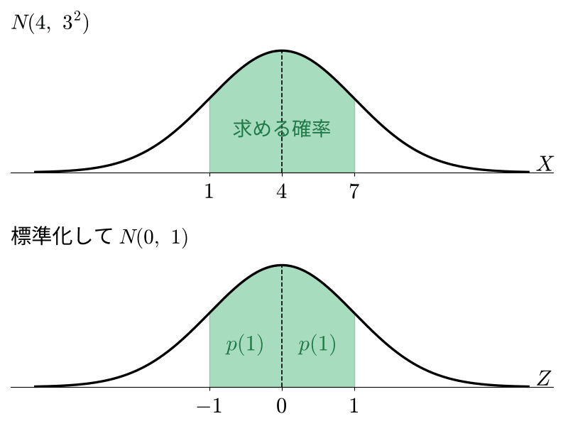 N(4, 3²) の 1 から 7 の確率を標準化して −1 から 1 の面積で求める図