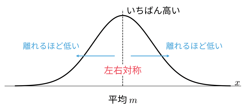 平均 m を境に左右対称な山の形をした正規分布曲線