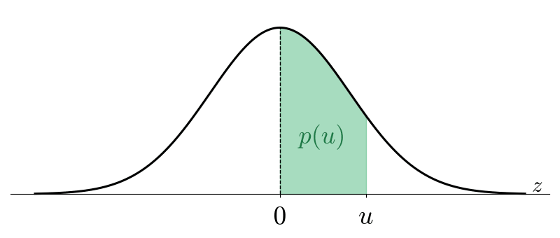 標準正規分布で 0 から u までの面積 p(u)