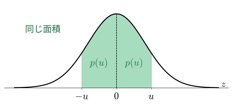 −u から 0 と 0 から u の面積がどちらも p(u) になる図