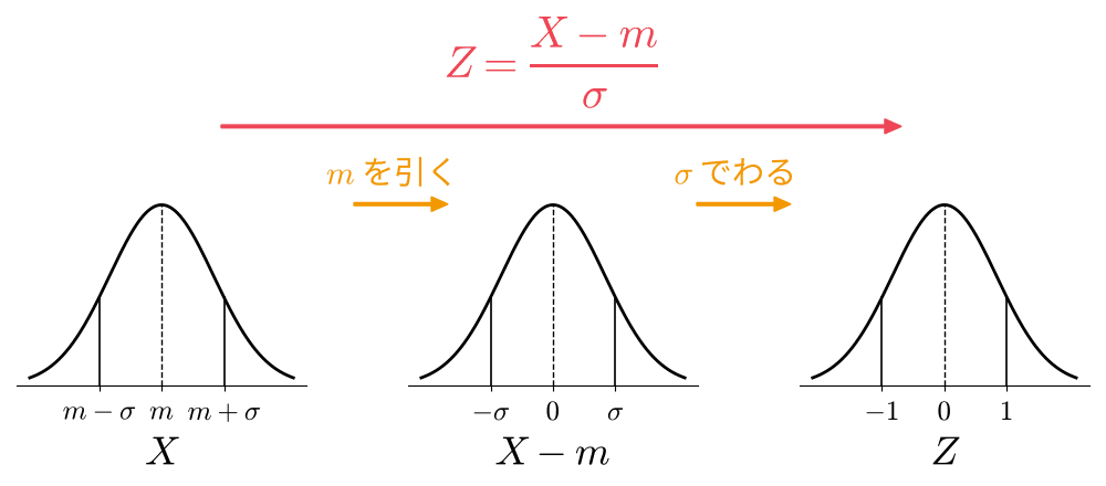 X から m を引き σ でわって Z に標準化する流れ