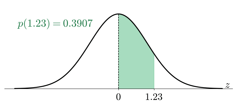 p(1.23)=0.3907 の面積