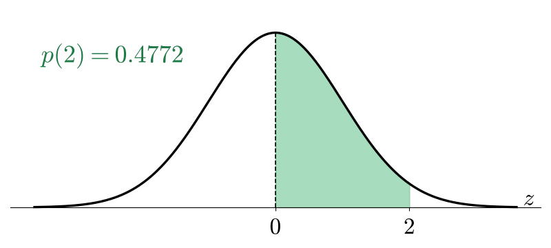 p(2)=0.4772 の面積