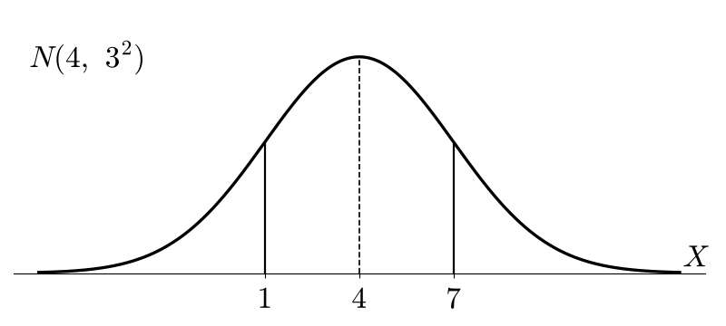 N(4, 3²) の分布曲線と 1・4・7 の区切り