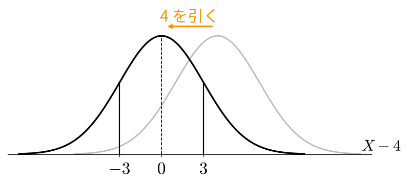 X から 4 を引いて山の中心が 0 に移り区切りが −3 と 3 になる図