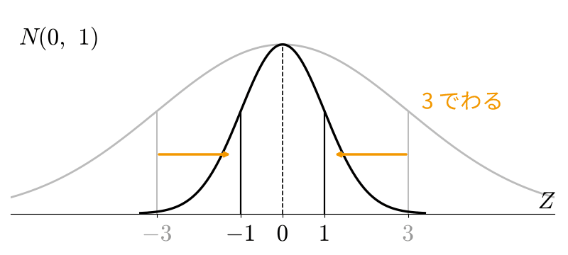3 でわって区切りが −1 と 1 になり N(0, 1) になる図