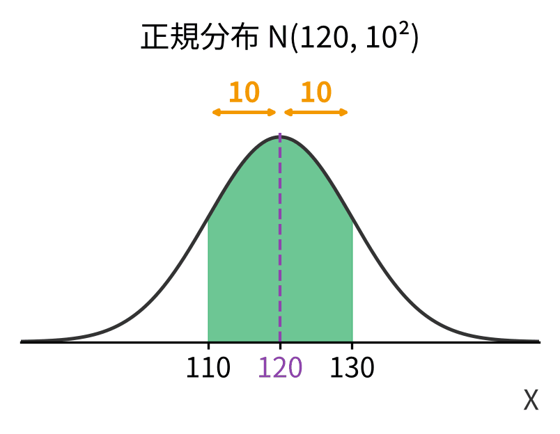 正規分布N(120, 10²)で110から130までの面積