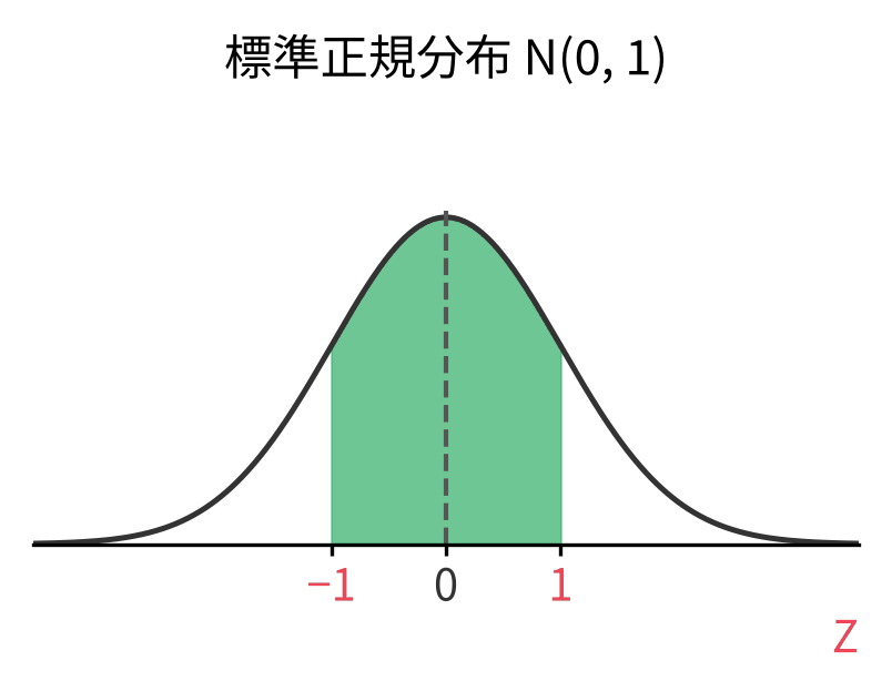 標準正規分布で−1から1までの面積