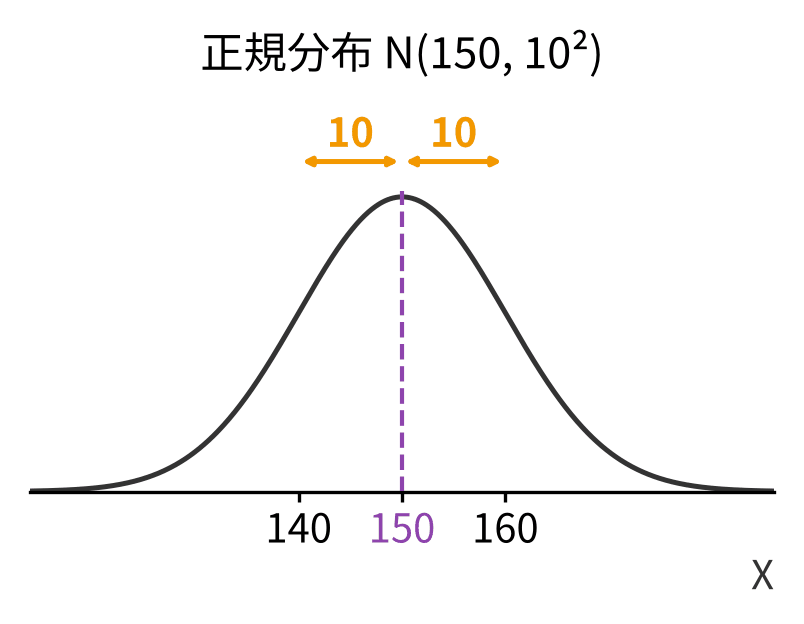 正規分布N(150, 10²)の分布曲線