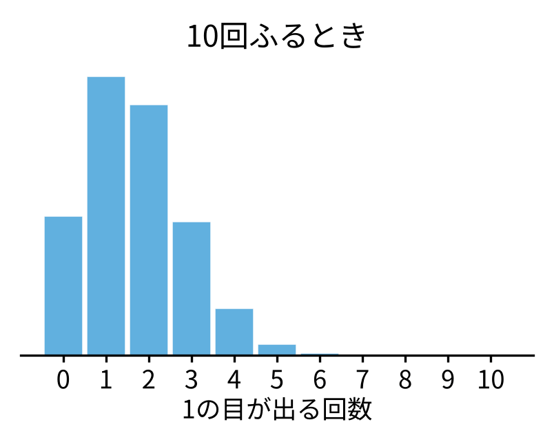 さいころを10回ふるとき1の目が出る回数の分布