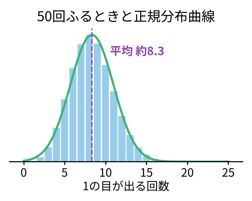 50回ふるときの分布に正規分布曲線を重ねた図