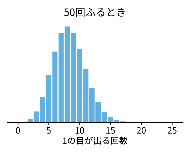 さいころを50回ふるとき1の目が出る回数の分布