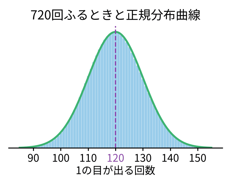 720回ふるときの分布と正規分布曲線N(120, 10²)