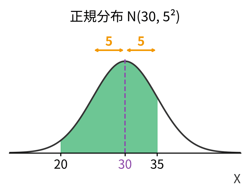 正規分布N(30, 5²)で20から35までの面積