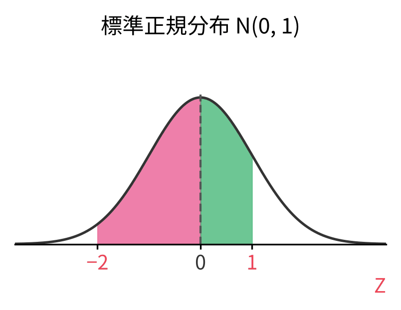 標準正規分布で−2から1までの面積