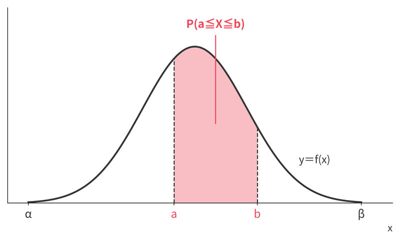 y=f(x) と x=a、x=b で囲まれた部分の面積