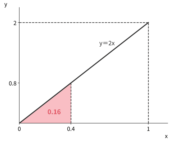 y=2x のグラフと 0≦x≦0.4 の部分の面積