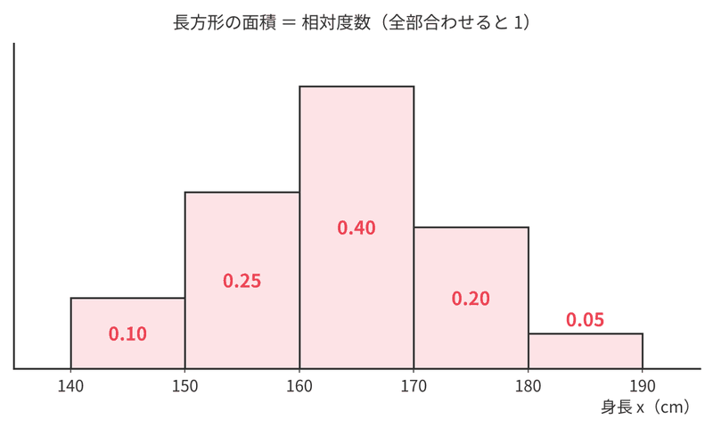 長方形の面積が相対度数になるヒストグラム